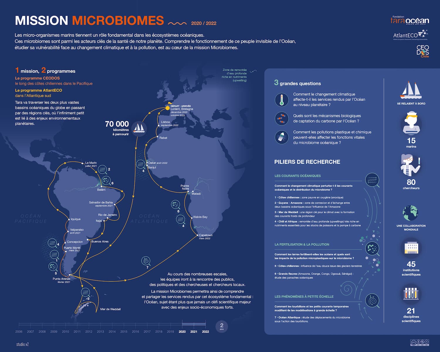 Infographie sur la Mission Microbiomes