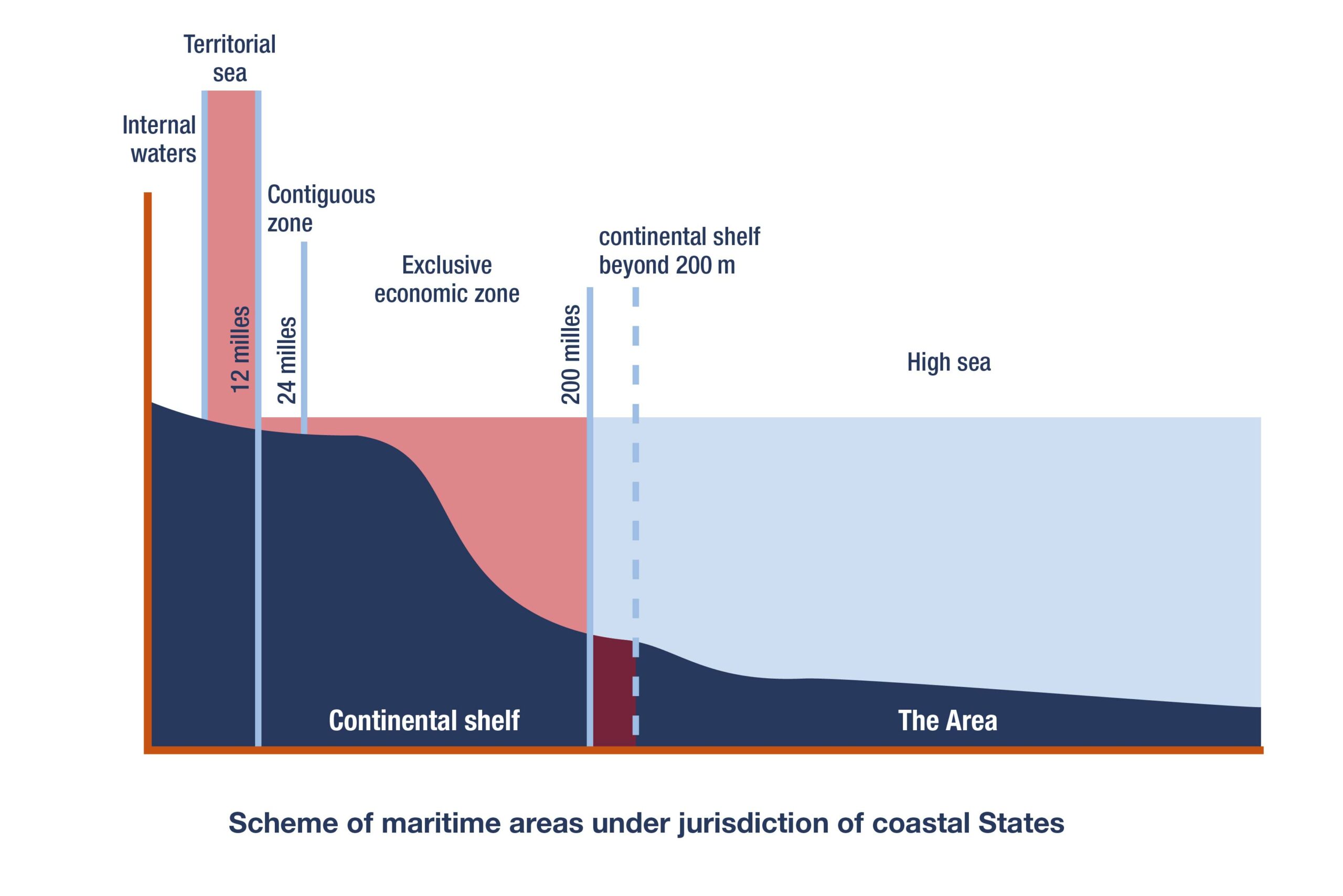 Maritime spaces under jurisdiction of coastal states
