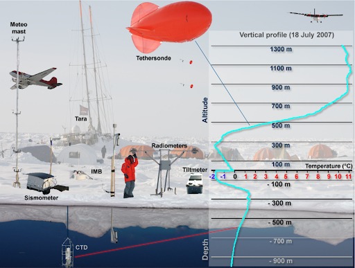 Instruments et capteurs déployés autour de le goélette en dérive