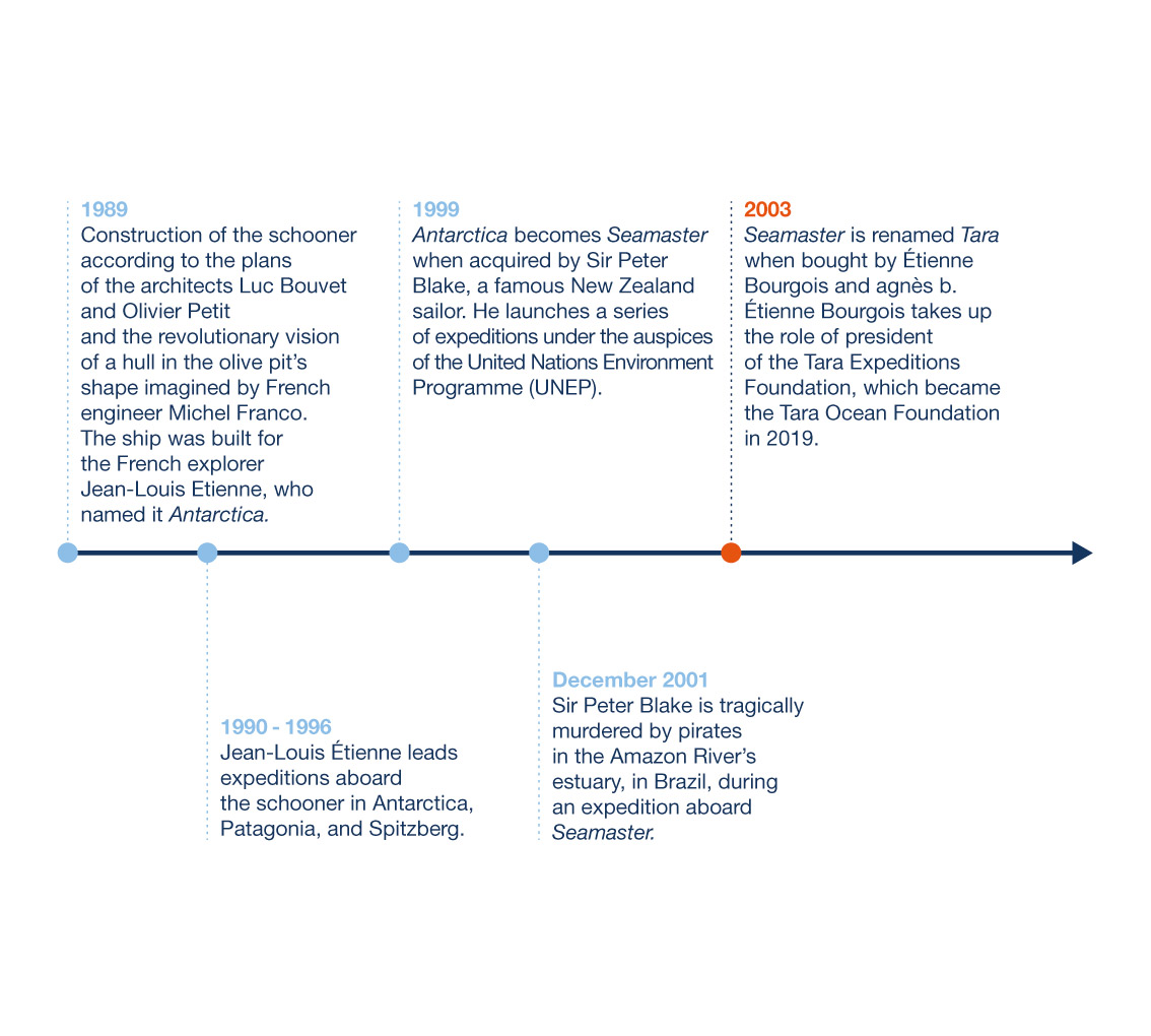 History of Tara