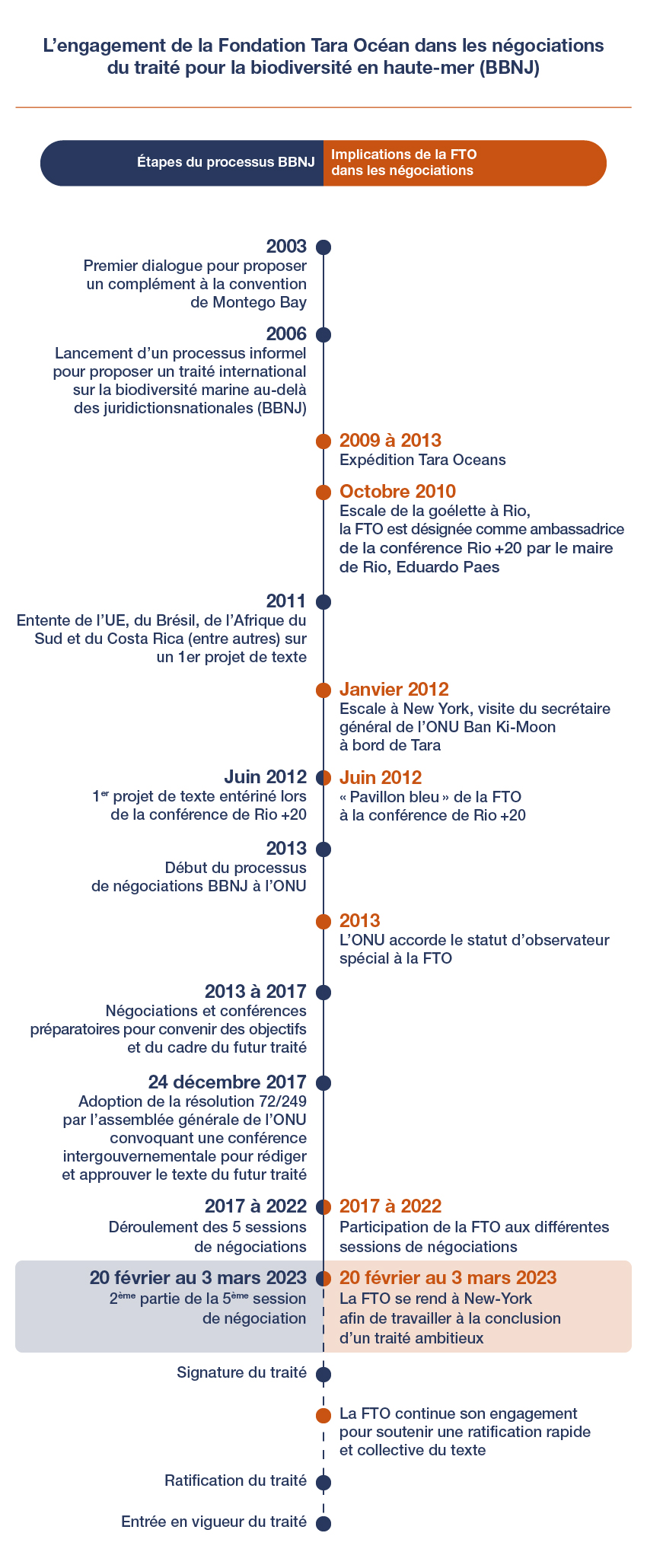 L’engagement de la Fondation Tara Océan dans les négociations du traité pour la biodiversité en haute-mer (BBNJ)