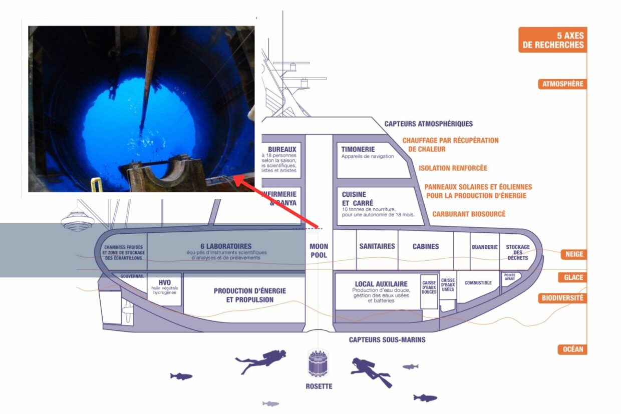 Les laboratoires occupent la moitié du pont principal de Tara Polar Station