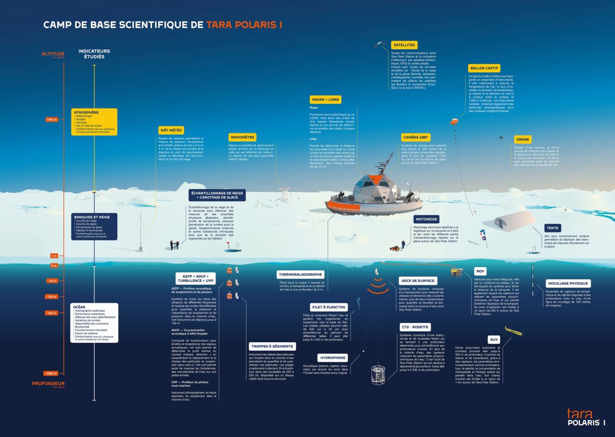 Infographie de la base scientifique de Tara Polaris I
