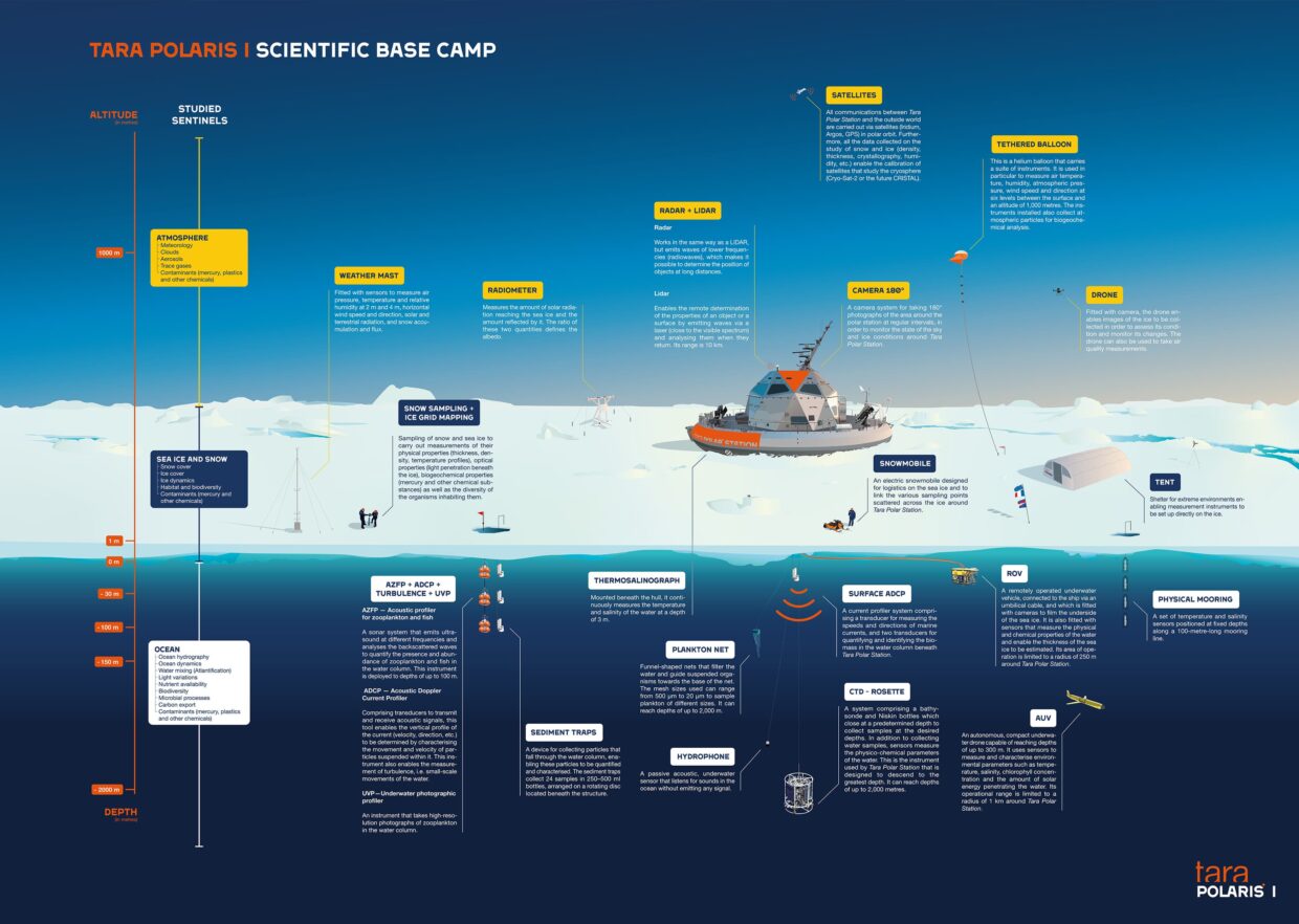 Scientific base in North pole